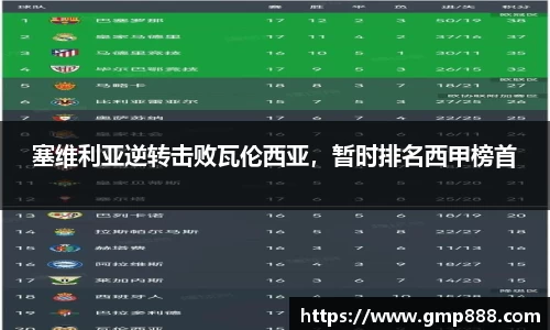 塞维利亚逆转击败瓦伦西亚，暂时排名西甲榜首